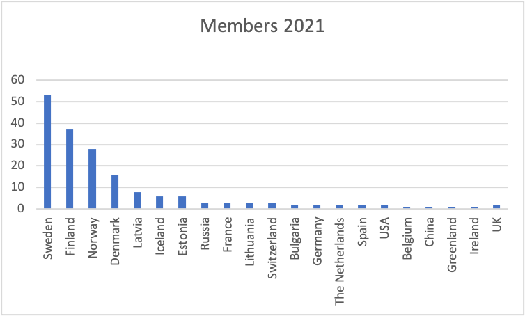 Distribution of members by country